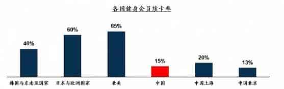 近年來，中國(guó)健身房會(huì)員續(xù)卡率統(tǒng)計(jì)